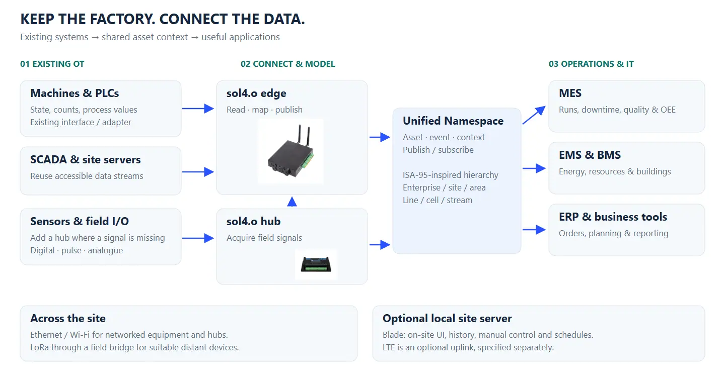 The same plant drawn as information rather than geography: existing equipment and site systems publishing through hubs and an edge gateway into one shared model, and applications and people reading from it.