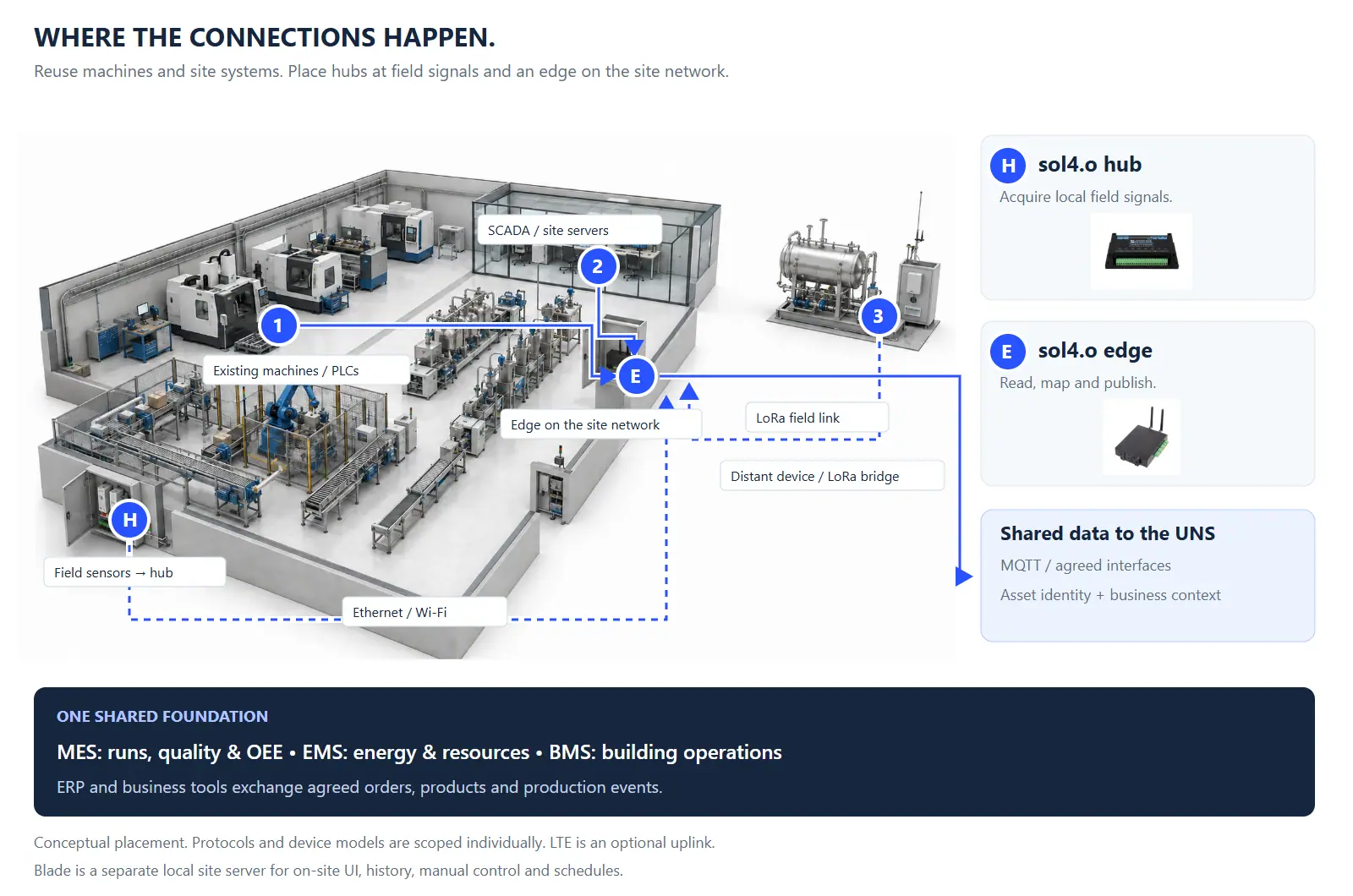 A plant seen from above: production lines with their existing controllers, a field hub in a panel, an edge gateway, the site systems, and a field radio bridge to a remote building.