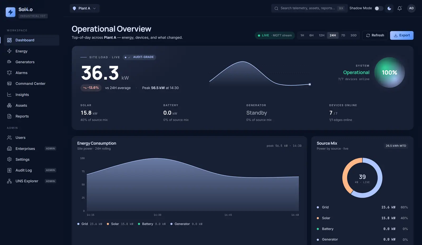 The site dashboard: live site load in kilowatts, source mix, device and gateway counts, and a rolling consumption chart.
